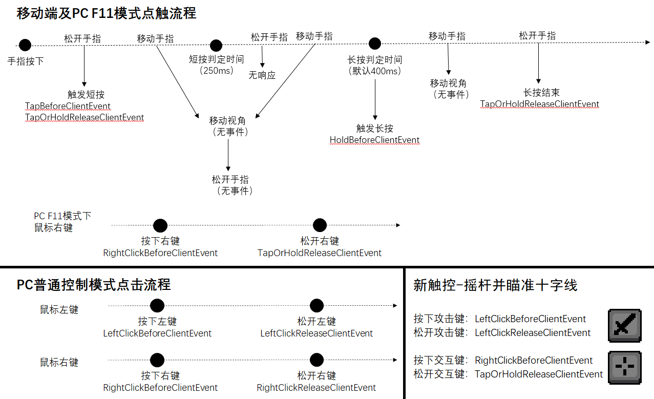 点触说明